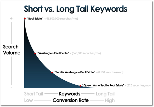 Short vs. long tail keywords