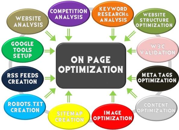 On page SEO tutorial