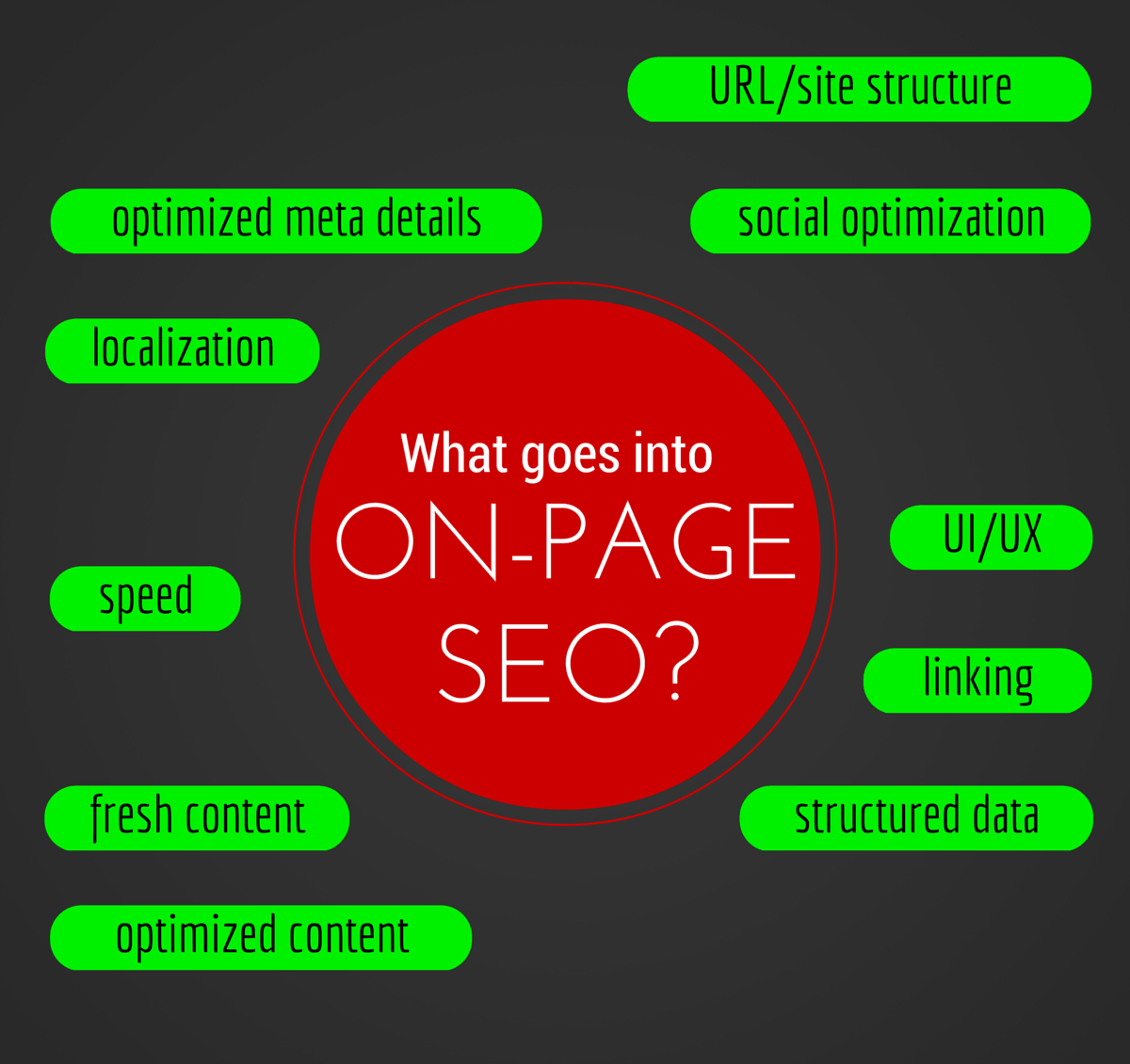 On-page SEO guide