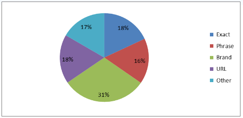 Natural Anchor Text Distribution