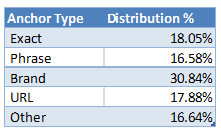 Natural Keyword Distribution