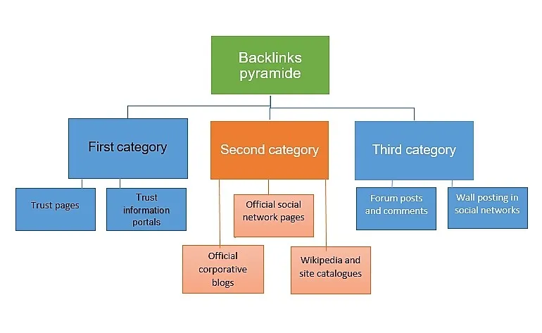 SEO Backlink Pyramid for Google