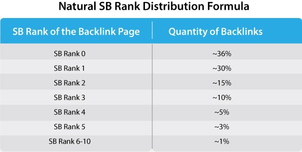 SB Rank distribution formula