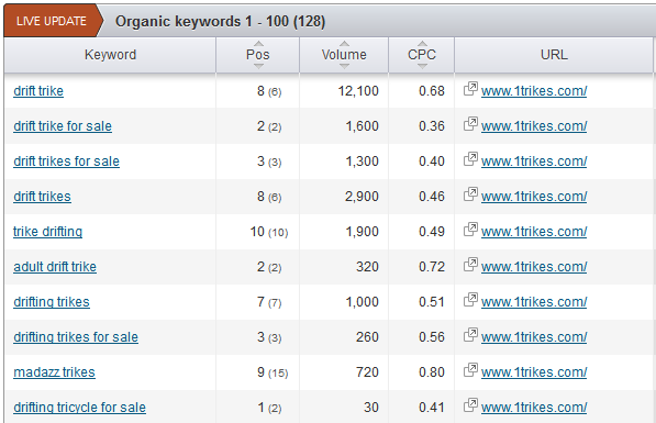 keywords in the top 10