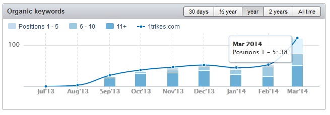 Graph that shows how rankings grew up