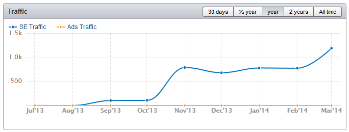 traffic stats