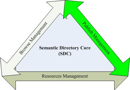 Semantic core