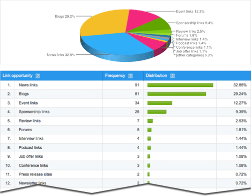 Backlink profile