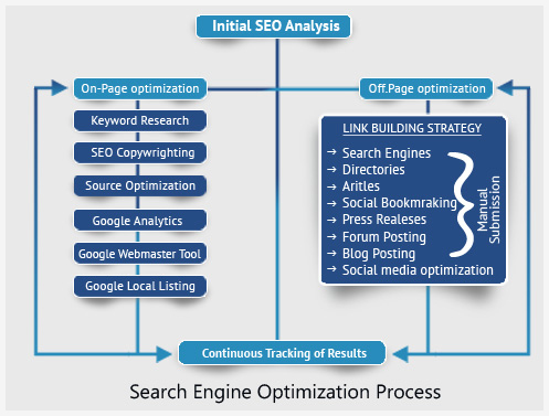 Search Engine Optimization process