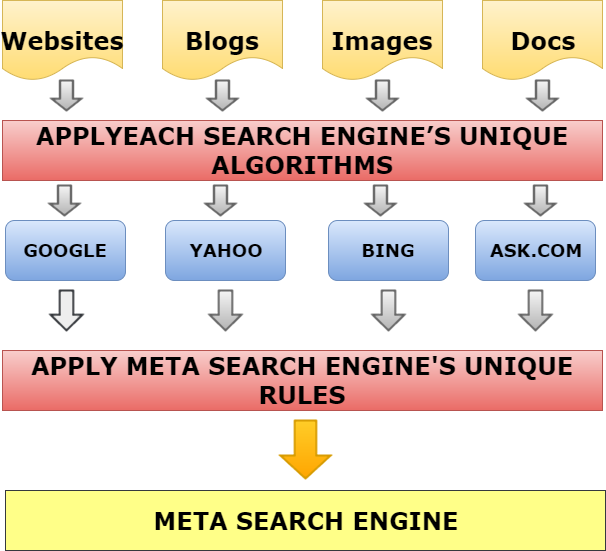 Meta-search engines. Metasearch sites. Example meta search engine. What is meta. Rule unique