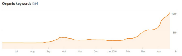 Organic Keywords