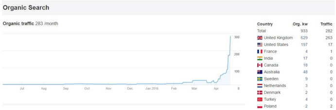 Organic Search