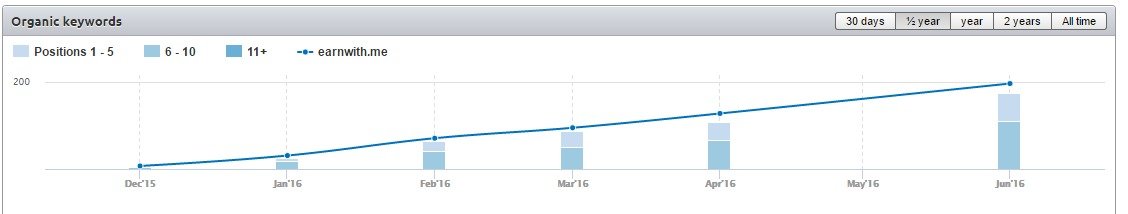 semrush