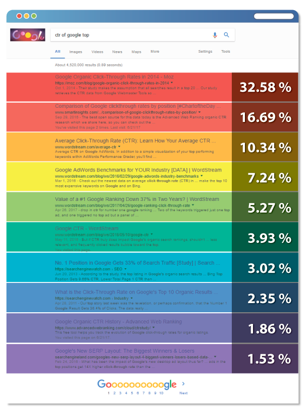 Ranking position. CTR .com. SERP ranking. Какой CTR В топ 10. Google Adwords Benchmarks 2016.