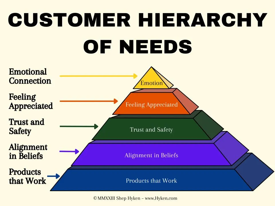 Customer Needs