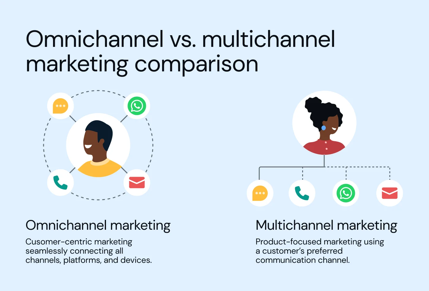 B2B Communications