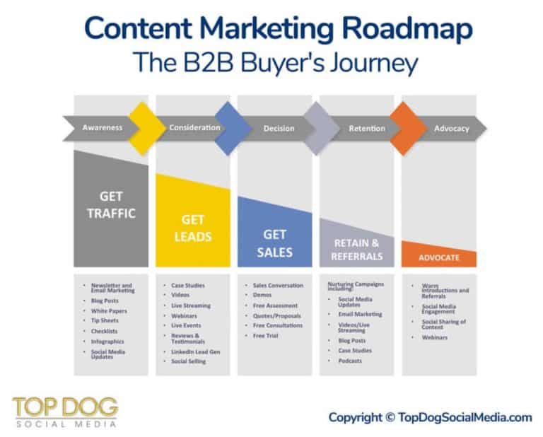 B2B Communications