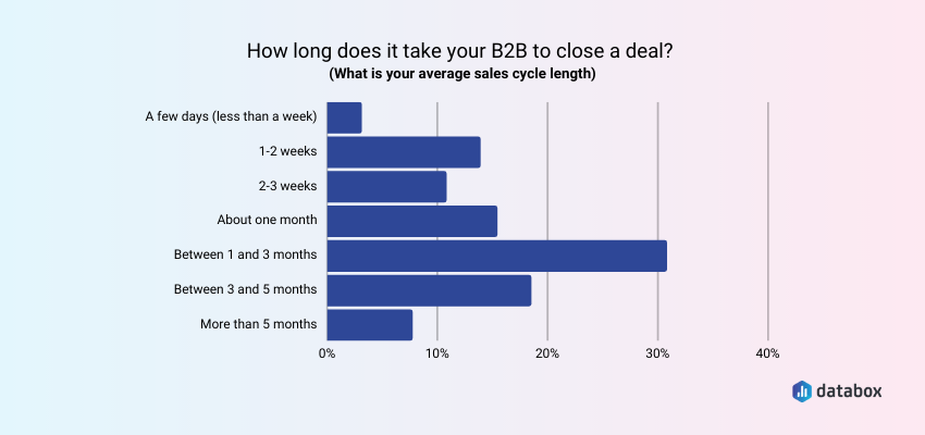 B2B Marketing Metrics