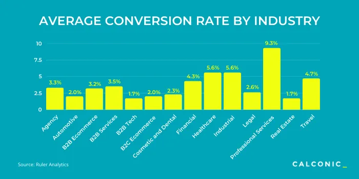 B2B Marketing Metrics