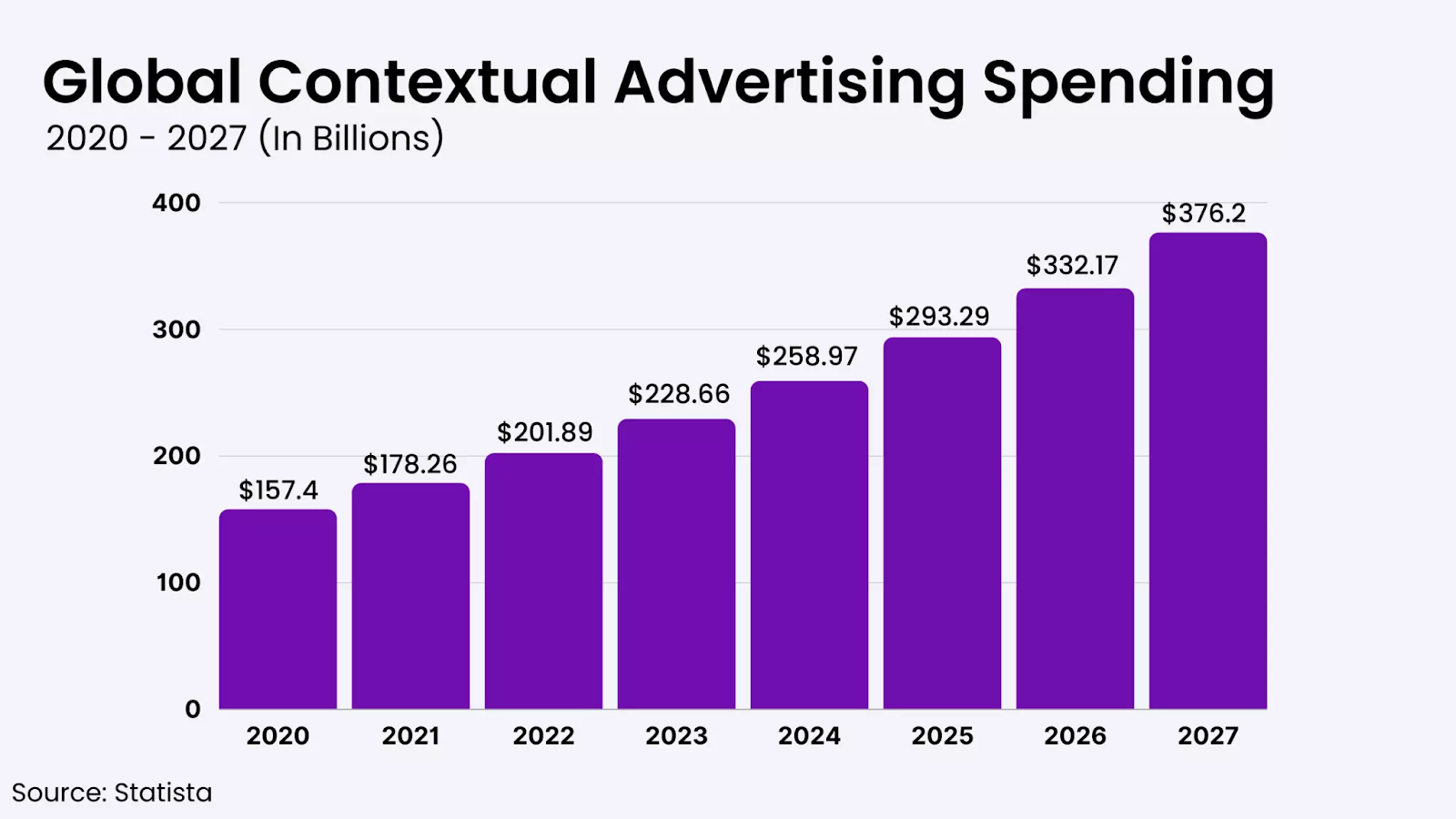 Contextual Advertising
