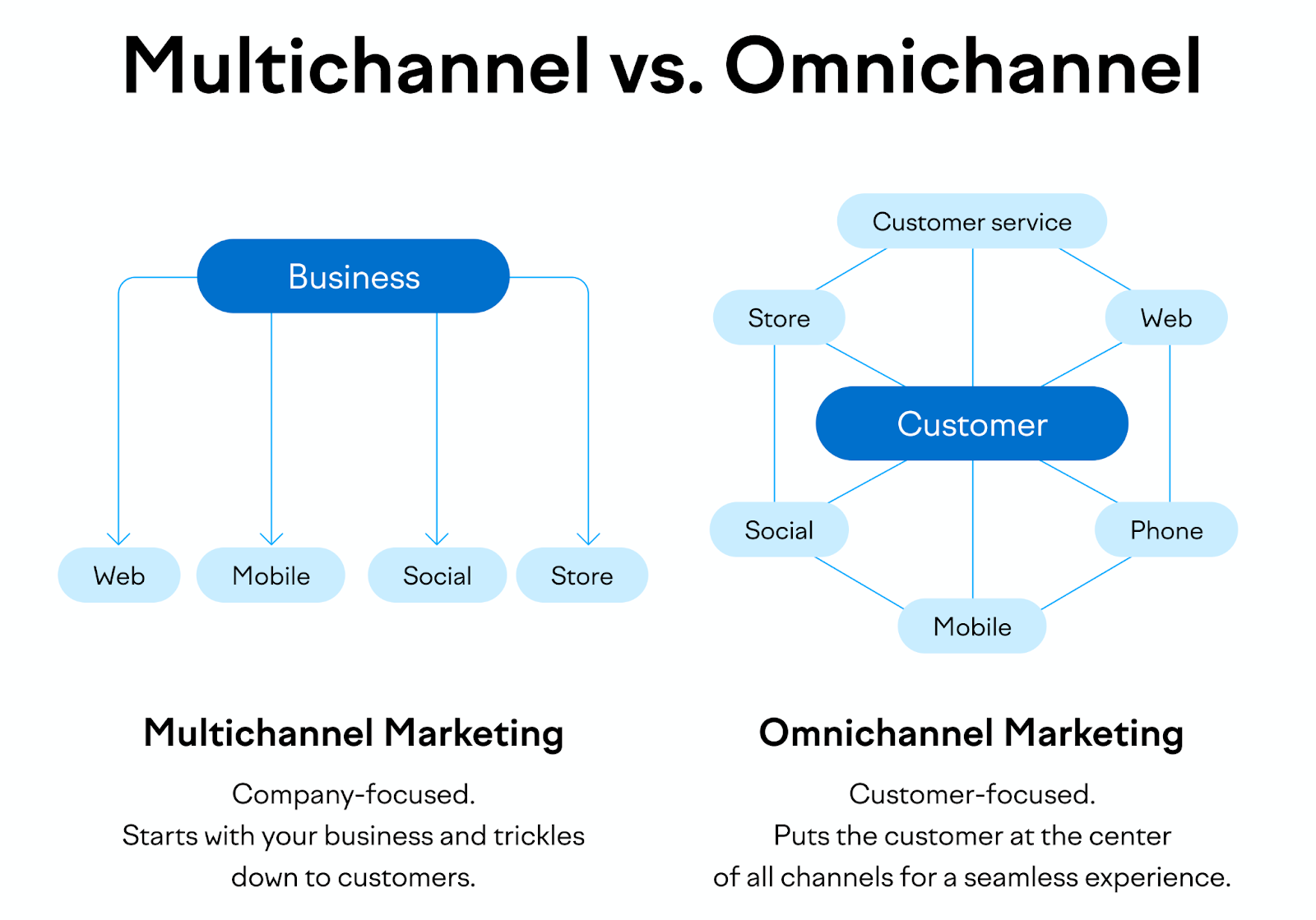 Promotion in Marketing