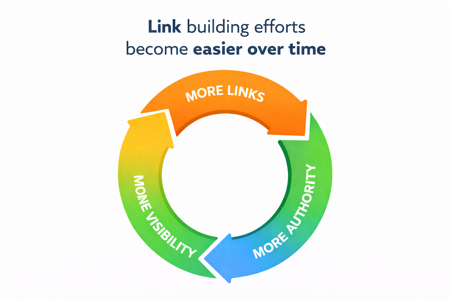 Benefits of Link Building