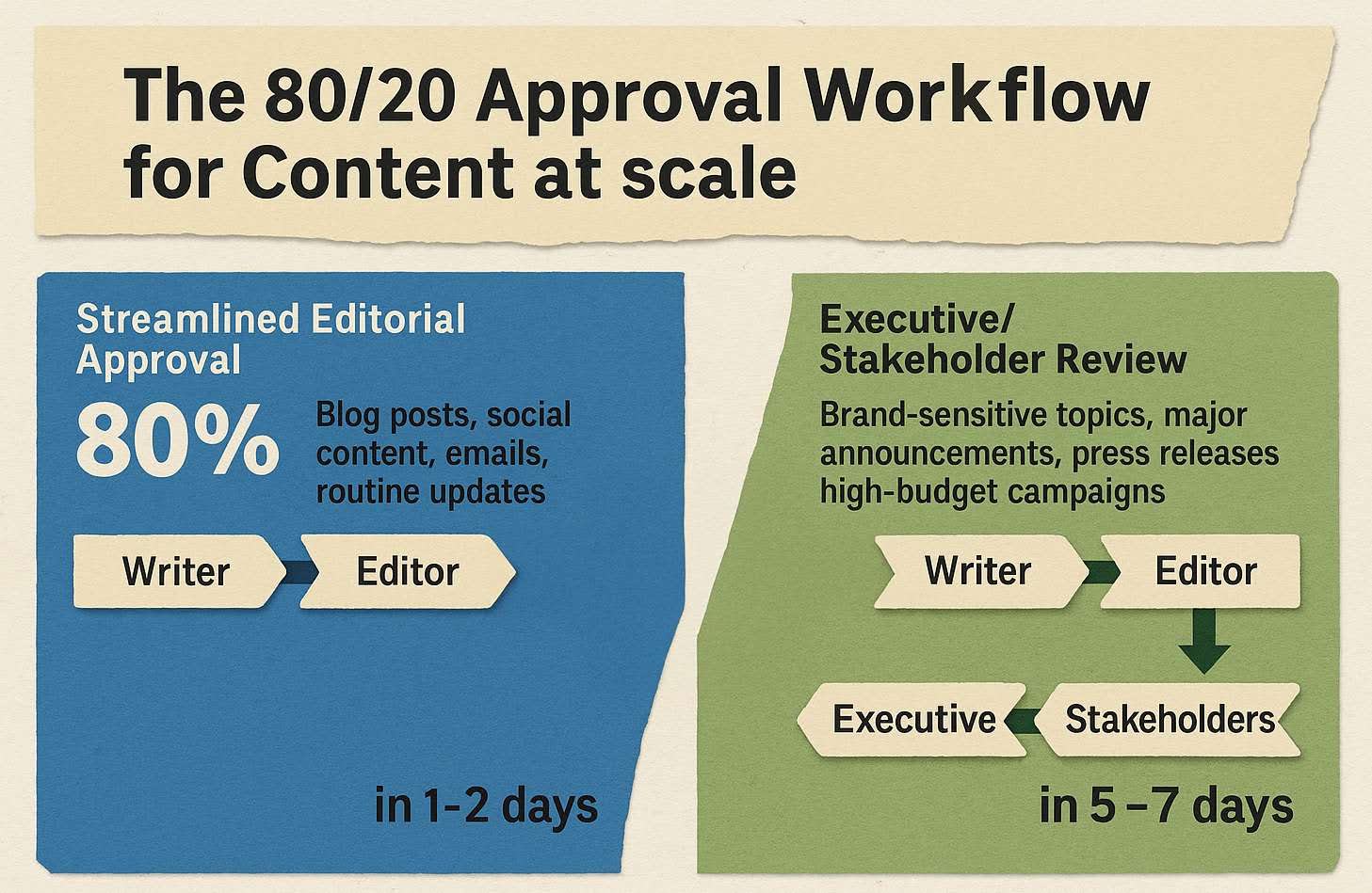 Authoritative Content